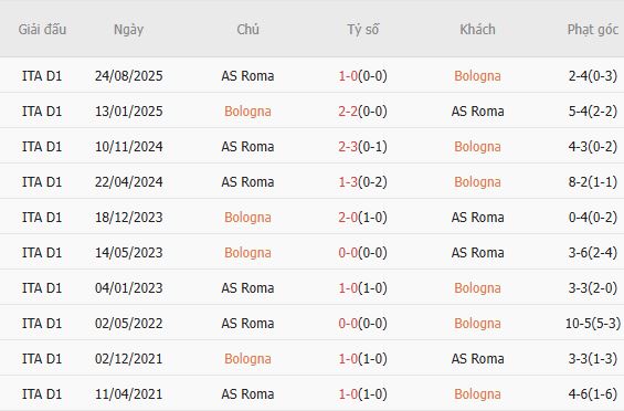 Soi kèo phạt góc Bologna vs AS Roma, 00h45 ngày 12/03 - Ảnh 2