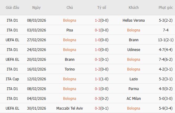 Soi kèo phạt góc Bologna vs AS Roma, 00h45 ngày 12/03 - Ảnh 3