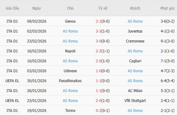 Soi kèo phạt góc Bologna vs AS Roma, 00h45 ngày 12/03 - Ảnh 4