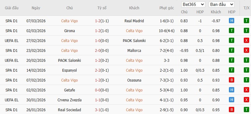 Soi kèo phạt góc Celta Vigo vs Lyon, 3h ngày 13/03 - Ảnh 2