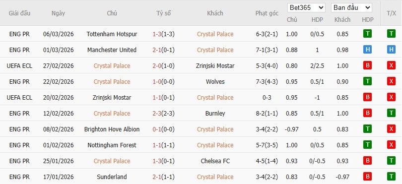 Soi kèo phạt góc Crystal Palace vs AEK Larnaca, 3h ngày 13/03 - Ảnh 2