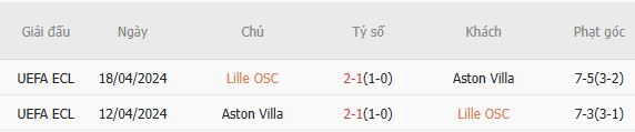 Soi kèo phạt góc Lille vs Aston Villa, 00h45 ngày 12/03 - Ảnh 2