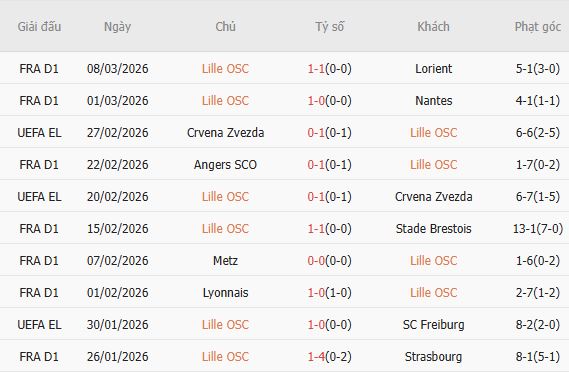 Soi kèo phạt góc Lille vs Aston Villa, 00h45 ngày 12/03 - Ảnh 3