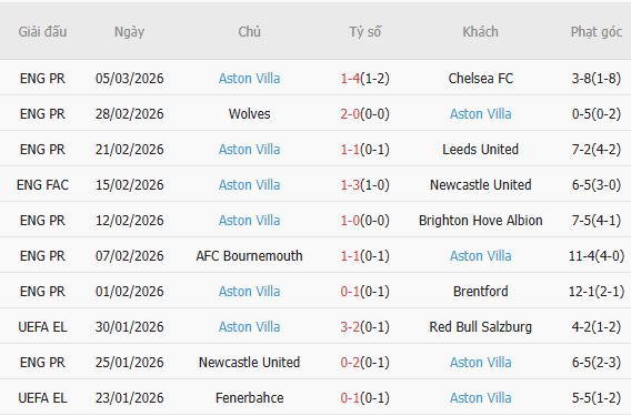 Soi kèo phạt góc Lille vs Aston Villa, 00h45 ngày 12/03 - Ảnh 4