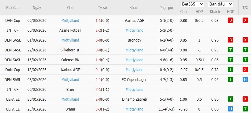 Soi kèo phạt góc Nottingham vs Midtjylland, 3h ngày 13/03 - Ảnh 3