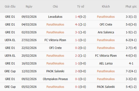 Soi kèo phạt góc Panathinaikos vs Real Betis, 00h45 ngày 13/03 - Ảnh 2