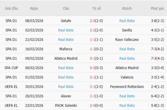 Soi kèo phạt góc Panathinaikos vs Real Betis, 00h45 ngày 13/03 - Ảnh 3