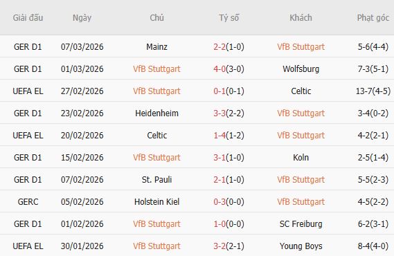 Soi kèo phạt góc Stuttgart vs Porto, 00h45 ngày 13/03 - Ảnh 2