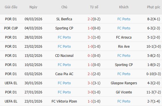 Soi kèo phạt góc Stuttgart vs Porto, 00h45 ngày 13/03 - Ảnh 3