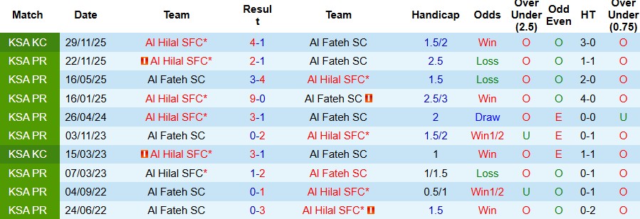 Nhận định, Soi kèo Al Fateh vs Al Hilal 02h00 ngày 14/03: Khách lấn chủ - Ảnh 4