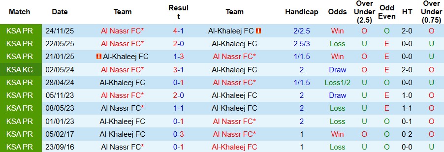 Nhận định, Soi kèo Al-Khaleej vs Al Nassr 02h00 ngày 14/03: Giữ vững ngôi đầu - Ảnh 4