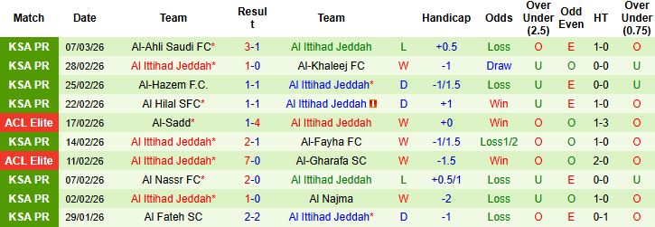 Nhận định, Soi kèo Al-Riyadh vs Al Ittihad 02h00 ngày 14/03: Khách lấn chủ - Ảnh 2