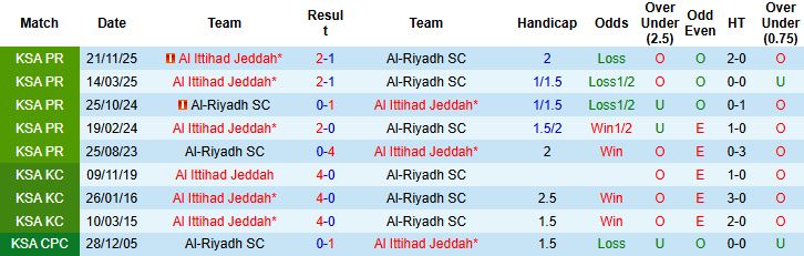 Nhận định, Soi kèo Al-Riyadh vs Al Ittihad 02h00 ngày 14/03: Khách lấn chủ - Ảnh 4