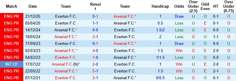 Nhận định, Soi kèo Arsenal vs Everton 0h30 ngày 15/3: Xây chắc ngôi đầu - Ảnh 2