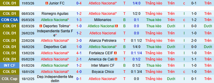 Nhận định, Soi kèo Atletico Nacional vs Llaneros 8h30 ngày 14/3: Đẳng cấp vượt trội - Ảnh 1