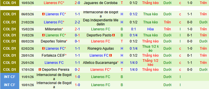 Nhận định, Soi kèo Atletico Nacional vs Llaneros 8h30 ngày 14/3: Đẳng cấp vượt trội - Ảnh 2