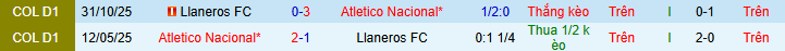 Nhận định, Soi kèo Atletico Nacional vs Llaneros 8h30 ngày 14/3: Đẳng cấp vượt trội - Ảnh 3