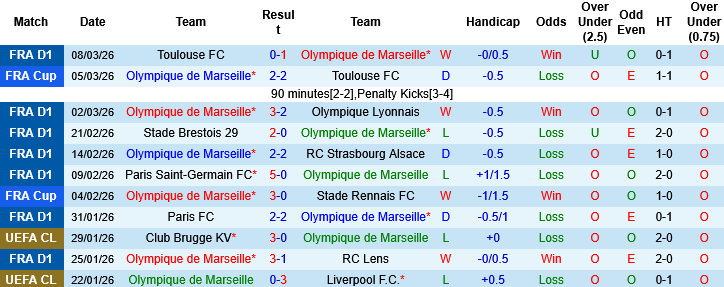 Nhận định, Soi kèo Auxerre vs Marseille, 02h45 ngày 14/3: Mở tiệc đãi khách - Ảnh 2