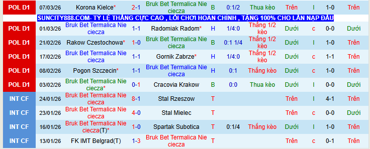 Nhận định, Soi kèo Bruk Bet Termalica Nieciecza vs Motor Lublin 0h00 ngày 14/3: Mang điểm về nhà - Ảnh 2