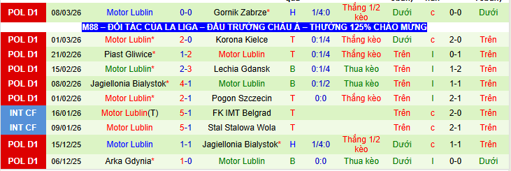 Nhận định, Soi kèo Bruk Bet Termalica Nieciecza vs Motor Lublin 0h00 ngày 14/3: Mang điểm về nhà - Ảnh 3