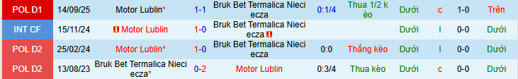 Nhận định, Soi kèo Bruk Bet Termalica Nieciecza vs Motor Lublin 0h00 ngày 14/3: Mang điểm về nhà - Ảnh 4