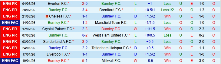Nhận định, Soi kèo Burnley vs Bournemouth 22h00 ngày 14/3: Niềm vui cho đội khách - Ảnh 2