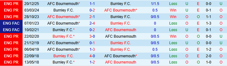 Nhận định, Soi kèo Burnley vs Bournemouth 22h00 ngày 14/3: Niềm vui cho đội khách - Ảnh 4