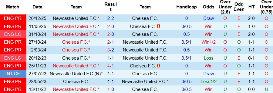 Nhận định, Soi kèo Chelsea vs Newcastle 00h30 ngày 14/03: Điểm tựa Stamford Bridge - Ảnh 4