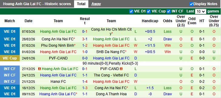 Nhận định, Soi kèo Đà Nẵng vs HAGL 18h00 ngày 13/3: Vượt mặt đối thủ - Ảnh 3