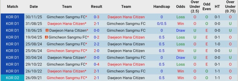 Nhận định, Soi kèo Daejeon vs Gimcheon Sangmu, 14h30 ngày 14/3: Tiếp tục chia điểm - Ảnh 2