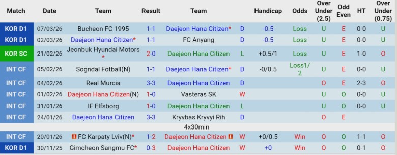 Nhận định, Soi kèo Daejeon vs Gimcheon Sangmu, 14h30 ngày 14/3: Tiếp tục chia điểm - Ảnh 3