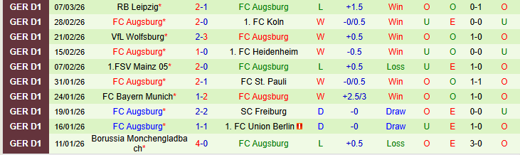 Nhận định, Soi kèo Dortmund vs Augsburg 21h30 ngày 14/3: Bản lĩnh chủ nhà - Ảnh 3