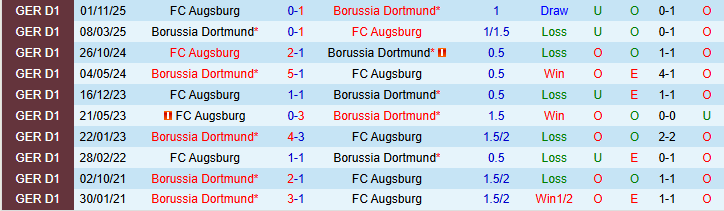 Nhận định, Soi kèo Dortmund vs Augsburg 21h30 ngày 14/3: Bản lĩnh chủ nhà - Ảnh 4