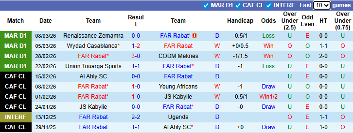 Nhận định, Soi kèo FAR Rabat vs Pyramids 5h ngày 14/3: Bất phân thắng bại - Ảnh 1