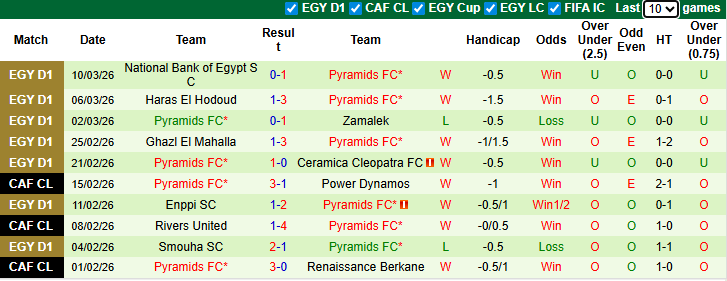 Nhận định, Soi kèo FAR Rabat vs Pyramids 5h ngày 14/3: Bất phân thắng bại - Ảnh 2