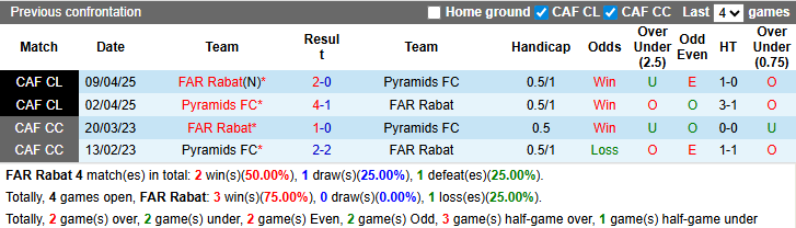 Nhận định, Soi kèo FAR Rabat vs Pyramids 5h ngày 14/3: Bất phân thắng bại - Ảnh 3
