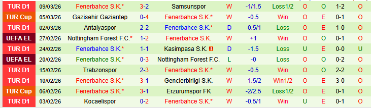 Nhận định, Soi kèo Fatih Karagumruk vs Fenerbahce 0h00 ngày 14/3: Khó cản đội khách - Ảnh 3