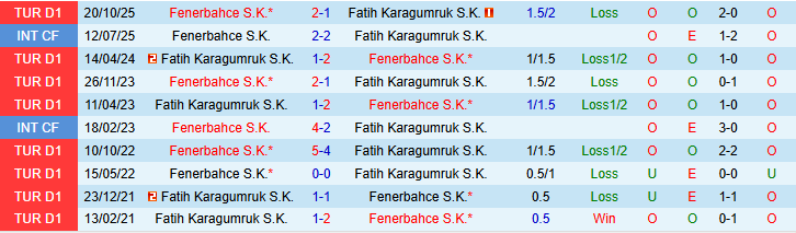 Nhận định, Soi kèo Fatih Karagumruk vs Fenerbahce 0h00 ngày 14/3: Khó cản đội khách - Ảnh 4