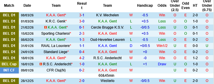 Nhận định, Soi kèo Gent vs Zulte Waregem, 02h45 ngày 14/3: Điểm tựa sân nhà - Ảnh 3