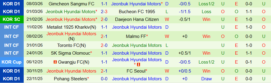 Nhận định, Soi kèo Gwangju vs Jeonbuk, 12h00 ngày 14/3: Khẳng định đẳng cấp - Ảnh 1