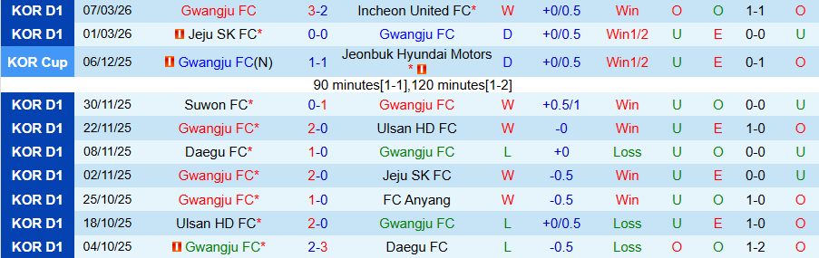 Nhận định, Soi kèo Gwangju vs Jeonbuk, 12h00 ngày 14/3: Khẳng định đẳng cấp - Ảnh 2