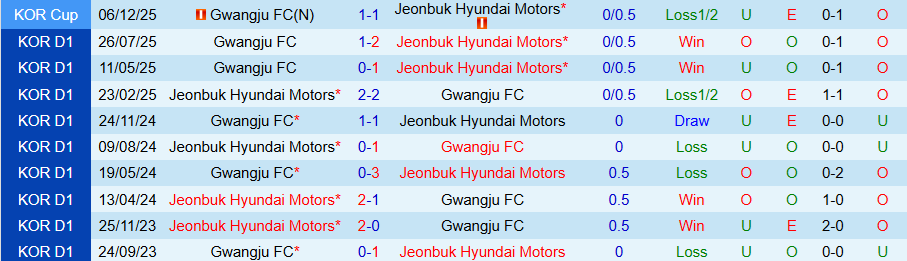 Nhận định, Soi kèo Gwangju vs Jeonbuk, 12h00 ngày 14/3: Khẳng định đẳng cấp - Ảnh 3