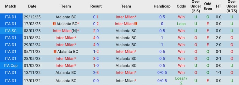 Nhận định, Soi kèo Inter Milan vs Atalanta, 21h00 ngày 14/3: Băng băng về đích - Ảnh 2