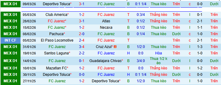 Nhận định, Soi kèo Juarez vs Monterrey 10h ngày 14/3: Đòi nợ thành công - Ảnh 1