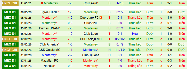 Nhận định, Soi kèo Juarez vs Monterrey 10h ngày 14/3: Đòi nợ thành công - Ảnh 2