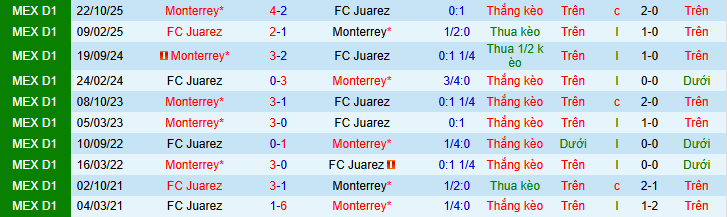 Nhận định, Soi kèo Juarez vs Monterrey 10h ngày 14/3: Đòi nợ thành công - Ảnh 3