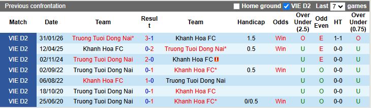 Nhận định, Soi kèo Khánh Hòa vs Đồng Nai 17h00 ngày 13/3: Sức mạnh đội đầu bảng - Ảnh 1