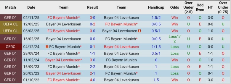 Nhận định, Soi kèo Leverkusen vs Bayern Munich, 21h30 ngày 14/3: Sức mạnh tuyệt đối - Ảnh 2