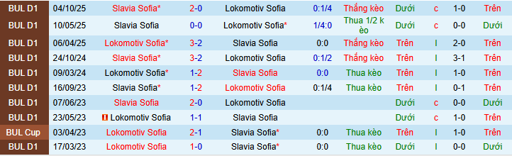 Nhận định, Soi kèo Lokomotiv Sofia vs Slavia Sofia 0h00 ngày 14/3: Nối dài mạch thắng - Ảnh 4