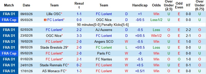 Nhận định, Soi kèo Lorient vs Lens 23h00 ngày 14/3: Đánh chiếm ngôi đầu - Ảnh 3